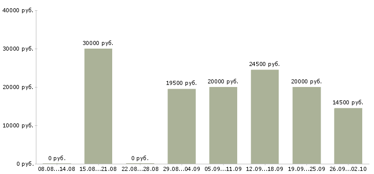 Вакансии менеджер компании Тыва - Медиана зарплат менеджер компании Тыва за 2 месяца