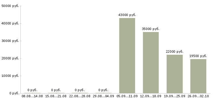 Вакансии менеджер по активным продажам в Оренбурге - Медиана зарплат менеджер по активным продажам в Оренбурге за 2 месяца