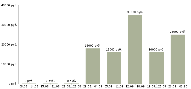 Вакансии менеджер по интернет продажам в Челябинске - Медиана зарплат менеджер по интернет продажам в Челябинске за 2 месяца