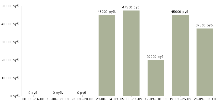 Вакансии менеджер по контролю дебиторской задолженности Нижний новгород - Медиана зарплат менеджер по контролю дебиторской задолженности Нижний новгород за 2 месяца