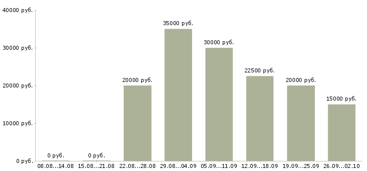Вакансии менеджер по корпоративному обучению в Саратове - Медиана зарплат менеджер по корпоративному обучению в Саратове за 2 месяца