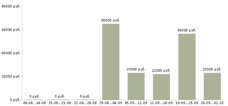 Вакансии менеджер по по продажам в Владикавказе - Медиана зарплат менеджер по по продажам в Владикавказе за 2 месяца