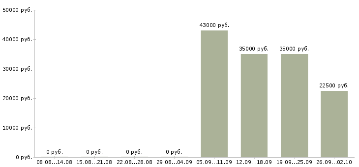 Вакансии менеджер по продажам активные продажи в Оренбурге - Медиана зарплат менеджер по продажам активные продажи в Оренбурге за 2 месяца