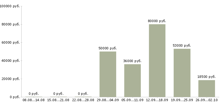 Вакансии менеджер по продажам в компанию в Владикавказе - Медиана зарплат менеджер по продажам в компанию в Владикавказе за 2 месяца