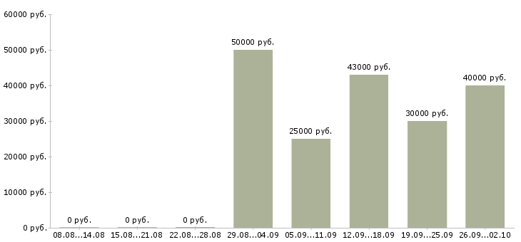 Вакансии менеджер по продажам корпоративные клиенты в Иркутске - Медиана зарплат менеджер по продажам корпоративные клиенты в Иркутске за 2 месяца