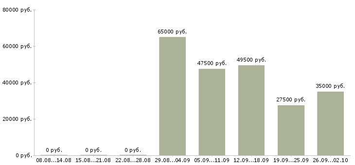 Вакансии менеджер по продажам по в Владикавказе - Медиана зарплат менеджер по продажам по в Владикавказе за 2 месяца