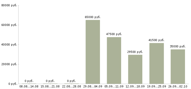 Вакансии менеджер по продажами в Владикавказе - Медиана зарплат менеджер по продажами в Владикавказе за 2 месяца