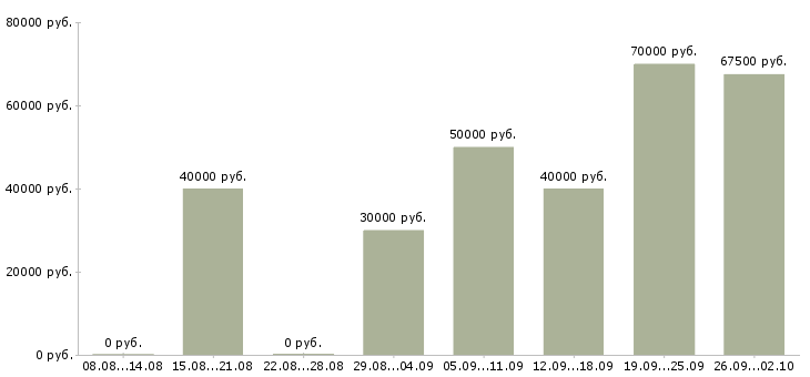 Вакансии менеджер по продаже автозапчастей в Москве - Медиана зарплат менеджер по продаже автозапчастей в Москве за 2 месяца