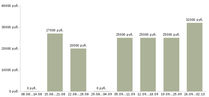 Вакансии менеджер по работе клиентами Якутия - Медиана зарплат менеджер по работе клиентами Якутия за 2 месяца