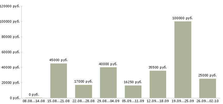 Вакансии менеджер с личным автомобилем Татарстан - Медиана зарплат менеджер с личным автомобилем Татарстан за 2 месяца