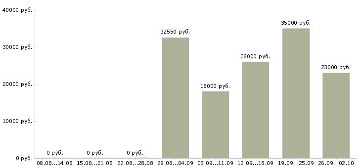 Вакансии на производстве в Чебоксарах - Медиана зарплат на производстве в Чебоксарах за 2 месяца