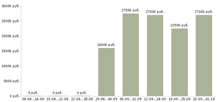 Вакансии начальник в Королеве - Медиана зарплат начальник в Королеве за 2 месяца