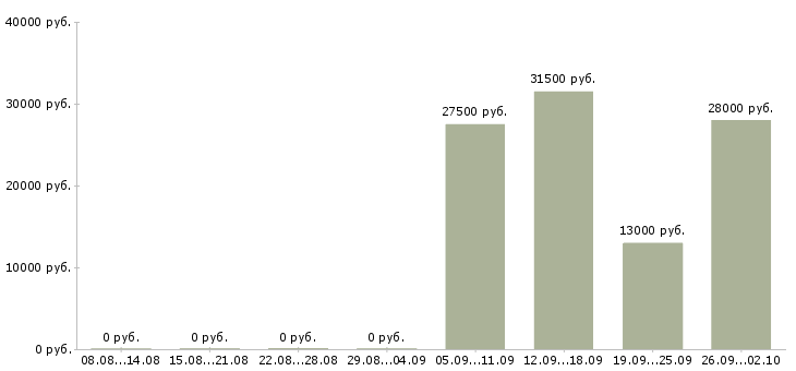 Вакансии начальник отдела в Сыктывкаре - Медиана зарплат начальник отдела в Сыктывкаре за 2 месяца