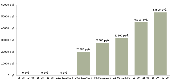 Вакансии начальник офиса в Архангельске - Медиана зарплат начальник офиса в Архангельске за 2 месяца