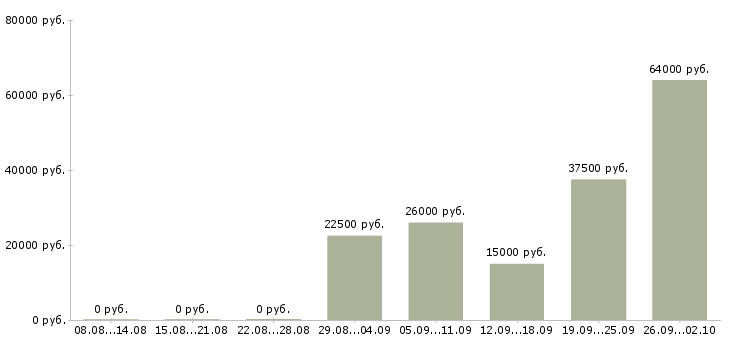 Вакансии нужны сотрудники в Екатеринбурге - Медиана зарплат нужны сотрудники в Екатеринбурге за 2 месяца