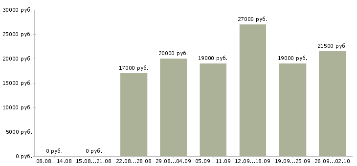 Вакансии оператор вакансия в Саранске - Медиана зарплат оператор вакансия в Саранске за 2 месяца