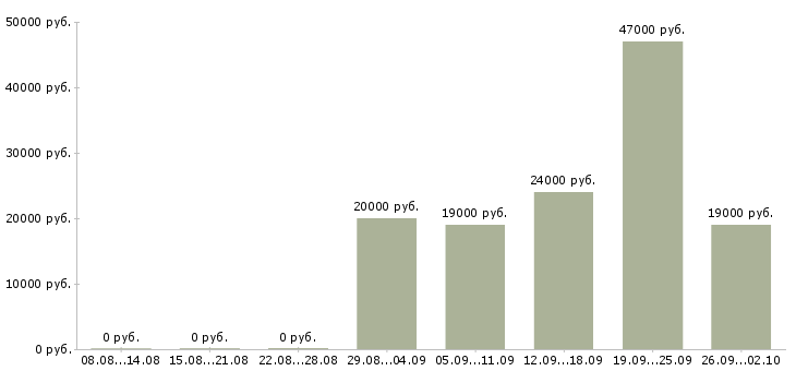 Вакансии оператор вакансия в Сыктывкаре - Медиана зарплат оператор вакансия в Сыктывкаре за 2 месяца