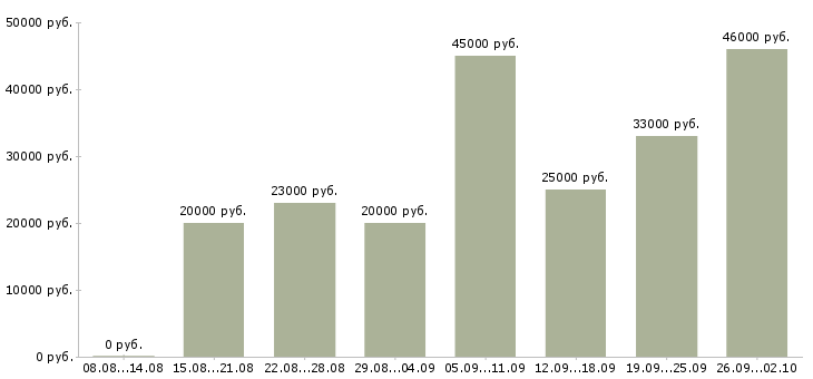 Вакансии оператор на пк Бурятия - Медиана зарплат оператор на пк Бурятия за 2 месяца