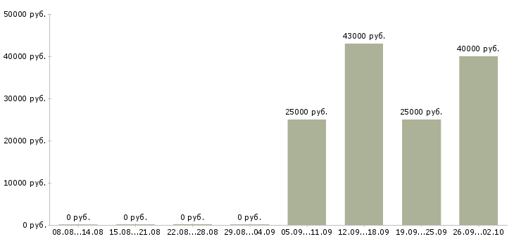 Вакансии ответственный администратор Якутия - Медиана зарплат ответственный администратор Якутия за 2 месяца