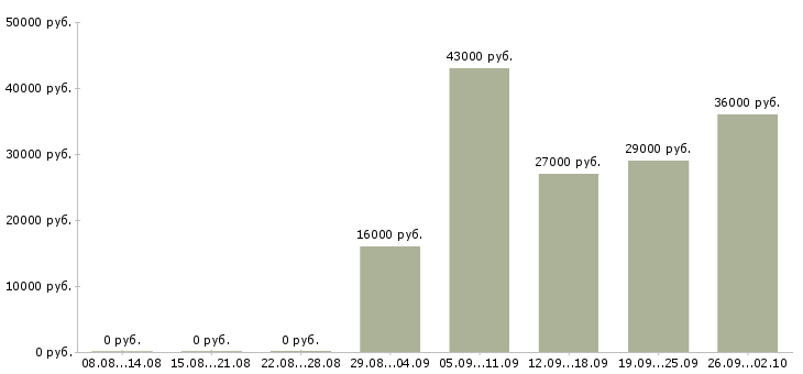 Вакансии офис менеджер в Орле - Медиана зарплат офис менеджер в Орле за 2 месяца