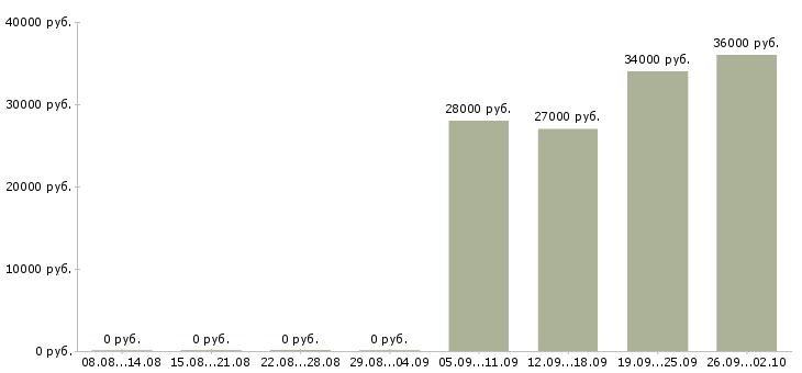 Вакансии офис менеджер в отдел продаж в Кемерово - Медиана зарплат офис менеджер в отдел продаж в Кемерово за 2 месяца