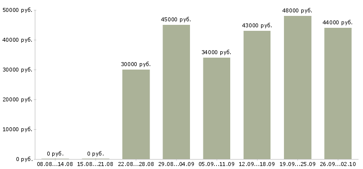Вакансии охрана безопасность в Волжском - Медиана зарплат охрана безопасность в Волжском за 2 месяца