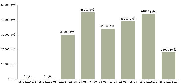 Вакансии охрана в Волжском - Медиана зарплат охрана в Волжском за 2 месяца