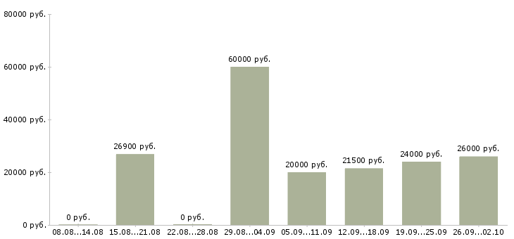 Вакансии охранник на дневной график Санкт-петербург - Медиана зарплат охранник на дневной график Санкт-петербург за 2 месяца