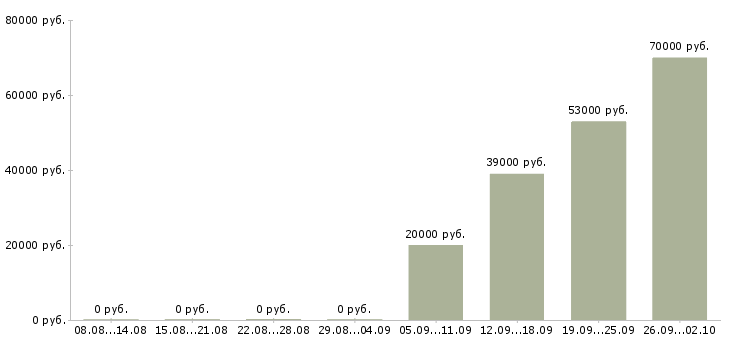 Вакансии охранники в Орле - Медиана зарплат охранники в Орле за 2 месяца