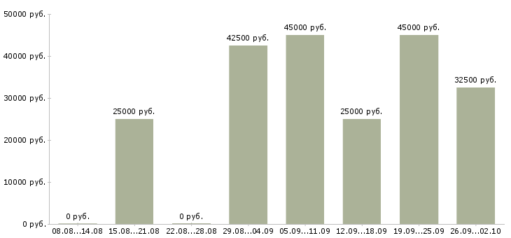 Вакансии персонал в Твери - Медиана зарплат персонал в Твери за 2 месяца