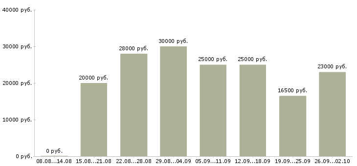 Вакансии по интернету официально в Воронеже - Медиана зарплат по интернету официально в Воронеже за 2 месяца