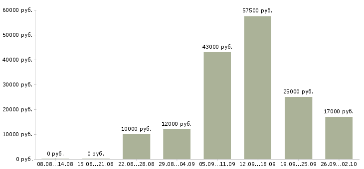 Вакансии помощник менеджеру в Ижевске - Медиана зарплат помощник менеджеру в Ижевске за 2 месяца