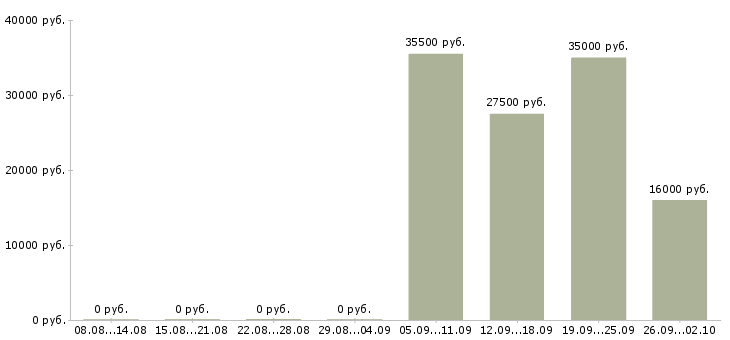 Вакансии помощник менеджеру в Сочи - Медиана зарплат помощник менеджеру в Сочи за 2 месяца