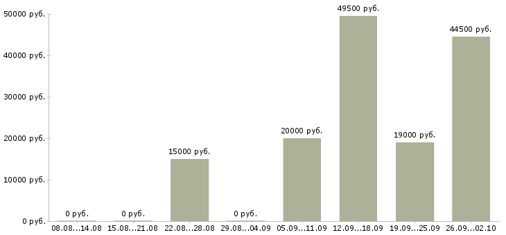 Вакансии помощник юристу в Краснодаре - Медиана зарплат помощник юристу в Краснодаре за 2 месяца