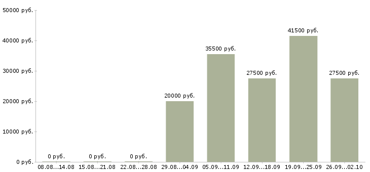 Вакансии помощники в офис в Барнауле - Медиана зарплат помощники в офис в Барнауле за 2 месяца