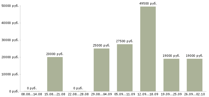 Вакансии помощники руководителя в Владимире - Медиана зарплат помощники руководителя в Владимире за 2 месяца