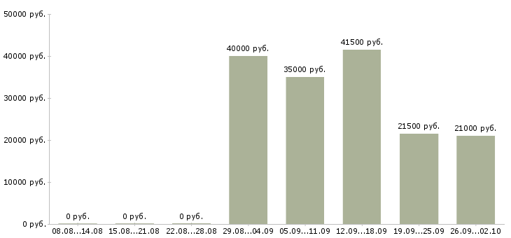 Вакансии представители компании в Чебоксарах - Медиана зарплат представители компании в Чебоксарах за 2 месяца