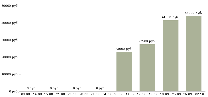 Вакансии представитель в Волжском - Медиана зарплат представитель в Волжском за 2 месяца