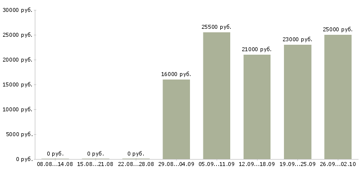Вакансии продавец консультант Нижний тагил - Медиана зарплат продавец консультант Нижний тагил за 2 месяца