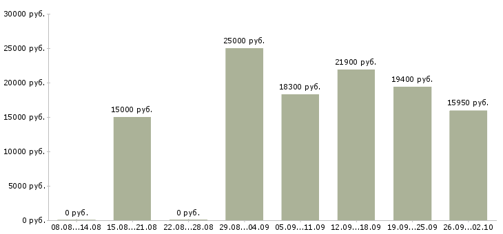 Вакансии продавец на выкладку товара в Краснодаре - Медиана зарплат продавец на выкладку товара в Краснодаре за 2 месяца