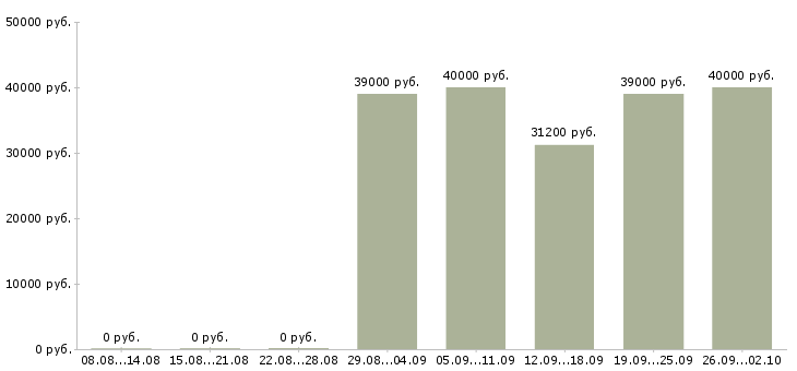 Вакансии продавец салона евросеть Санкт-петербург - Медиана зарплат продавец салона евросеть Санкт-петербург за 2 месяца