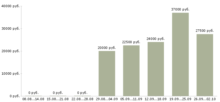 Вакансии проект менеджер в Красноярске - Медиана зарплат проект менеджер в Красноярске за 2 месяца