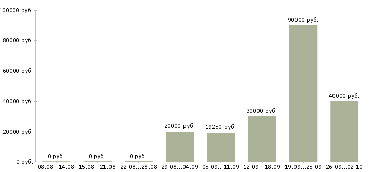 Вакансии рабочий в организацию в Оренбурге - Медиана зарплат рабочий в организацию в Оренбурге за 2 месяца