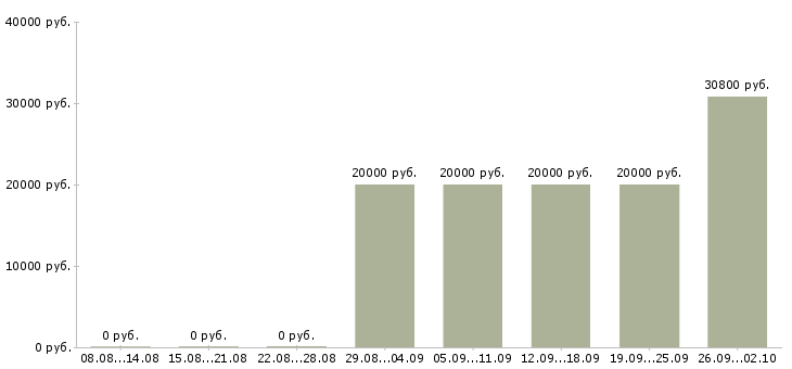 Вакансии рабочий на выкладку товаров в Воронеже - Медиана зарплат рабочий на выкладку товаров в Воронеже за 2 месяца