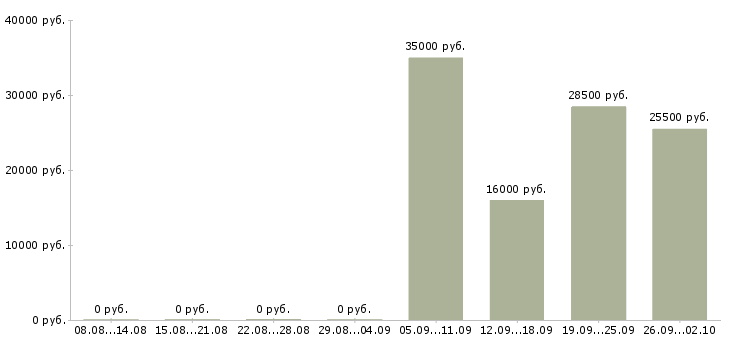 Вакансии разнорабочие в Иркутске - Медиана зарплат разнорабочие в Иркутске за 2 месяца