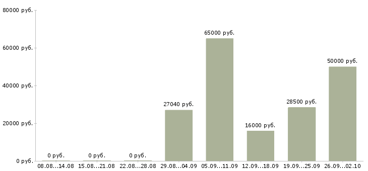 Вакансии разнорабочие в Оренбурге - Медиана зарплат разнорабочие в Оренбурге за 2 месяца