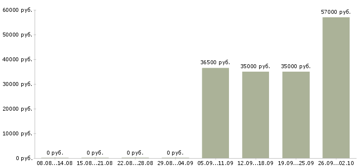 Вакансии разнорабочие в Перми - Медиана зарплат разнорабочие в Перми за 2 месяца