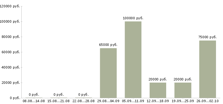 Вакансии руководитель отдела обучения Нижний новгород - Медиана зарплат руководитель отдела обучения Нижний новгород за 2 месяца