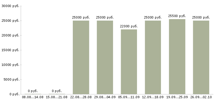 Вакансии руководитель отдела по заработной плате в Казани - Медиана зарплат руководитель отдела по заработной плате в Казани за 2 месяца
