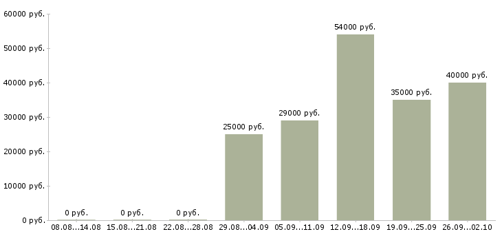 Вакансии руководитель продаж Чечня - Медиана зарплат руководитель продаж Чечня за 2 месяца